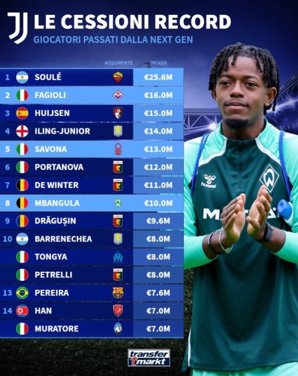 Danh sách người bán thế hệ mới của Juventus: Sulai đã đến Ro