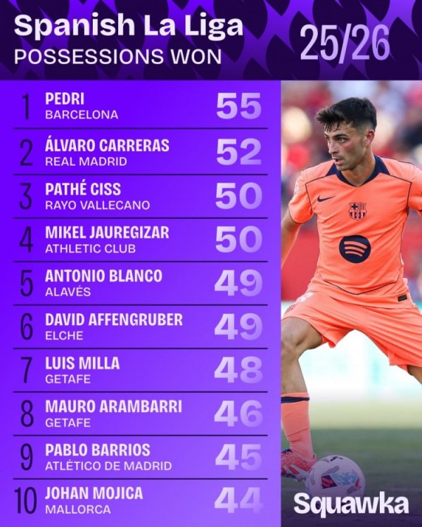 Xếp hạng số lần La Liga đã lấy lại bóng: Pedri xếp hạng 55 l