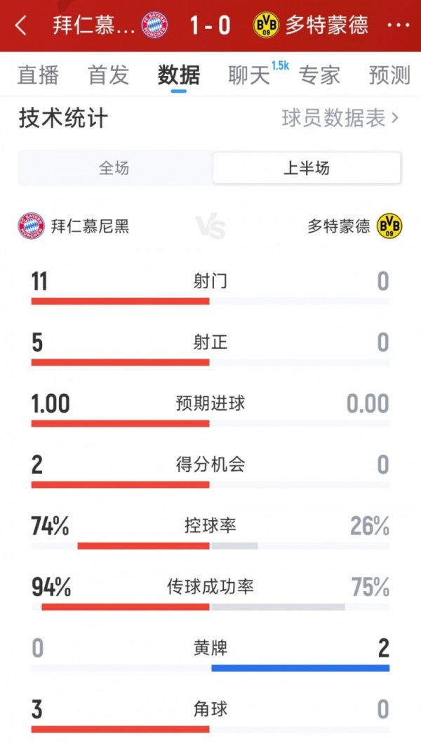 Thống kê một chiều Bayern 1-0 Dortmund: Sút 11-0, sút trúng 