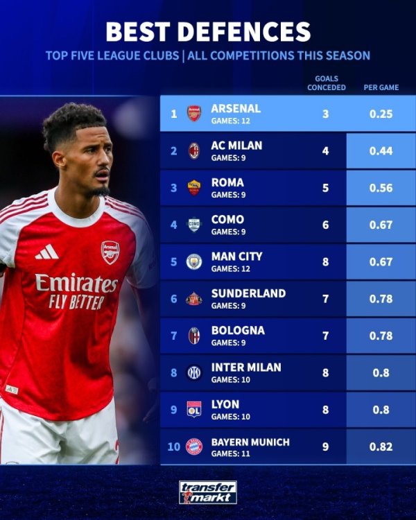 Hàng phòng ngự chắc chắn nhất 🧱Arsenal chỉ để thủng lưới 3 bàn sau 12 trận, ít nhất trong 5 giải đấu lớn, còn Milan đã để thủng lưới 4 bàn sau 9 trận.