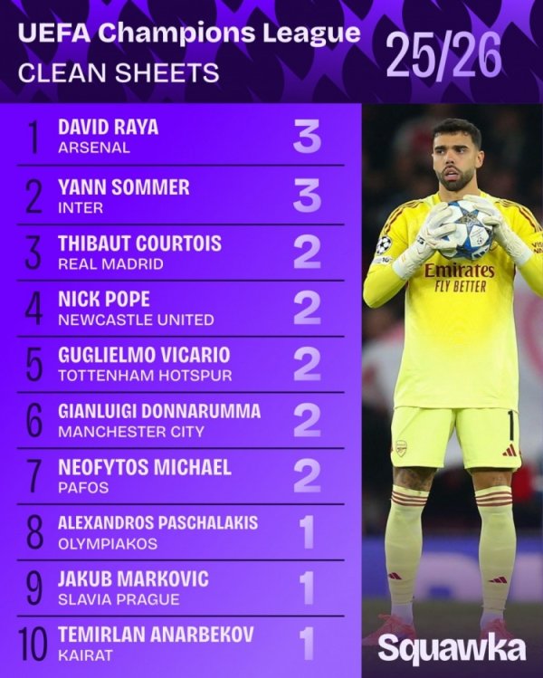 Danh sách giữ sạch lưới Champions League mùa này: Raya và Sommer đá nhiều nhất 3 trận, Courtois và Vicario đá 2 trận