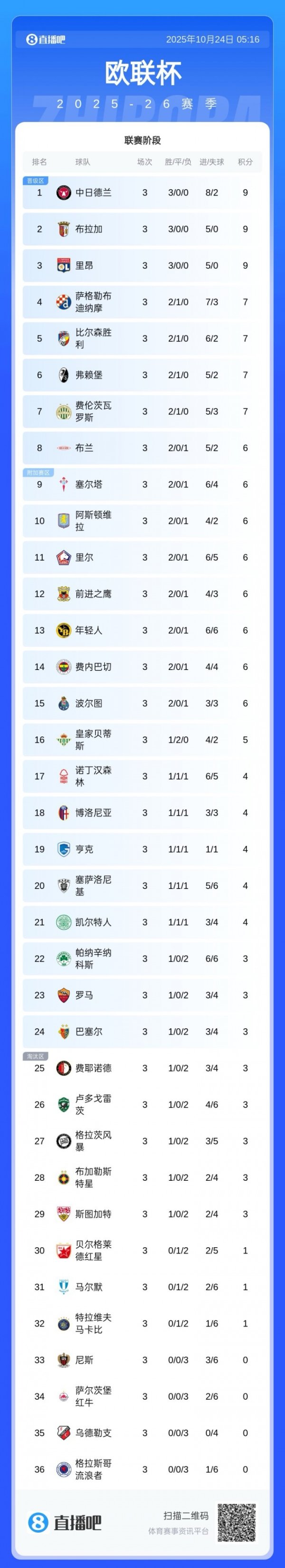 Cận chiến lớn🤯Bảng xếp hạng European League: Top 8 chỉ có 2