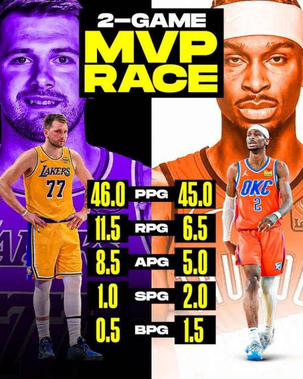 Cuộc thi MVP bắt đầu? Truyền thông Mỹ đăng hình ảnh so sánh số liệu Doncic và SGA: 46+11+8VS45+6+5